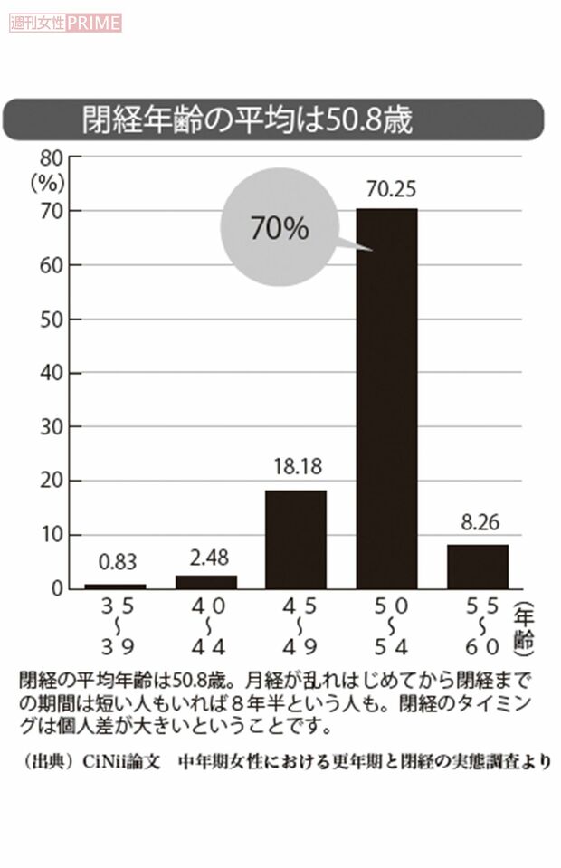 閉経年齢の平均は50.8歳！