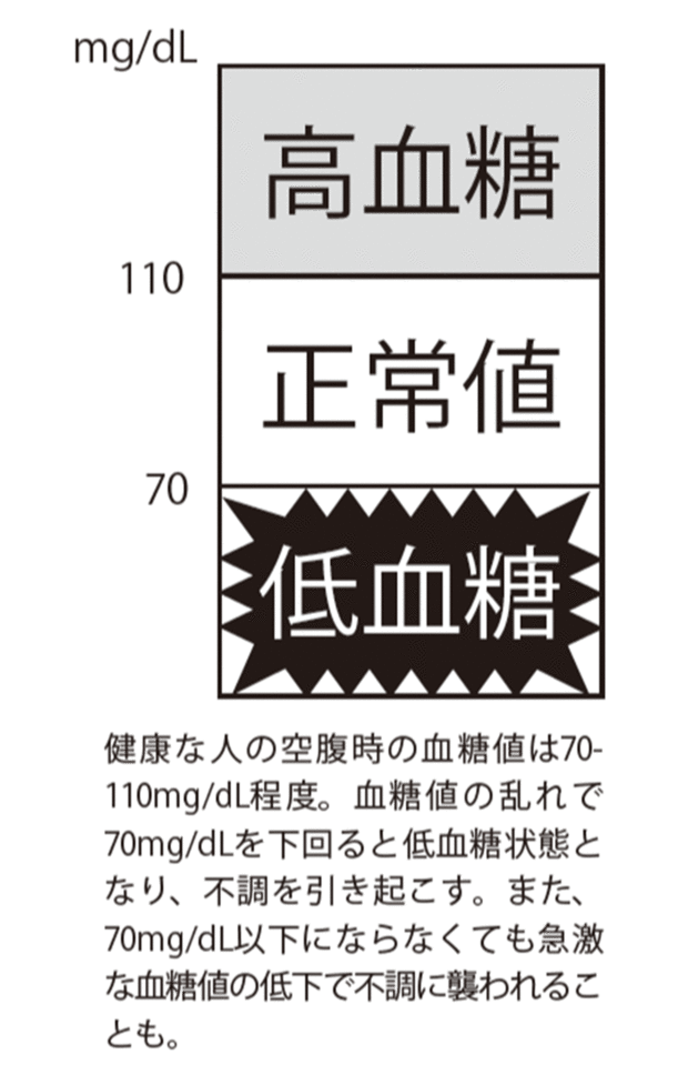 低血糖・正常・高血糖それぞれの基準値