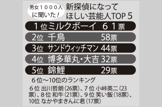 男女1000人に聞いた！新探偵になってほしい芸能人TOP5