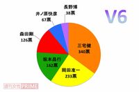 <好きジャニ2018>「結婚して魅力が増した」と言わせるアイドル、それがV6