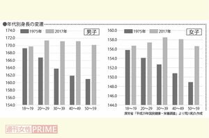 厚労省「平成29年国民健康・栄養調査」より荒川和久作成