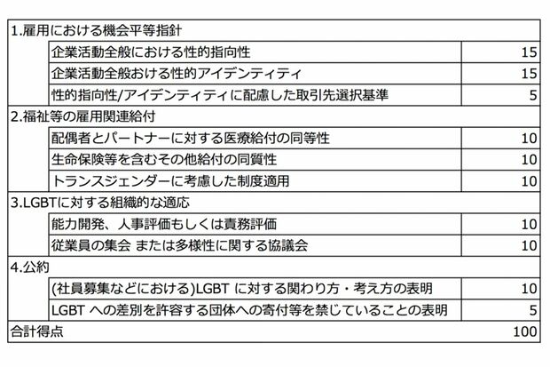 出典・ヒューマン・ライツ・キャンペーン財団