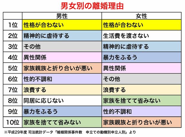 男女別の離婚理由（平成29年度司法統計データ「婚姻関係事件数　申立ての動機別申立人別」より）