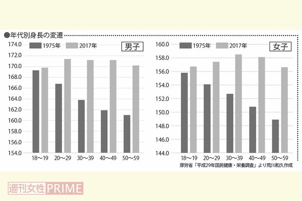 厚労省「平成29年国民健康・栄養調査」より荒川和久作成