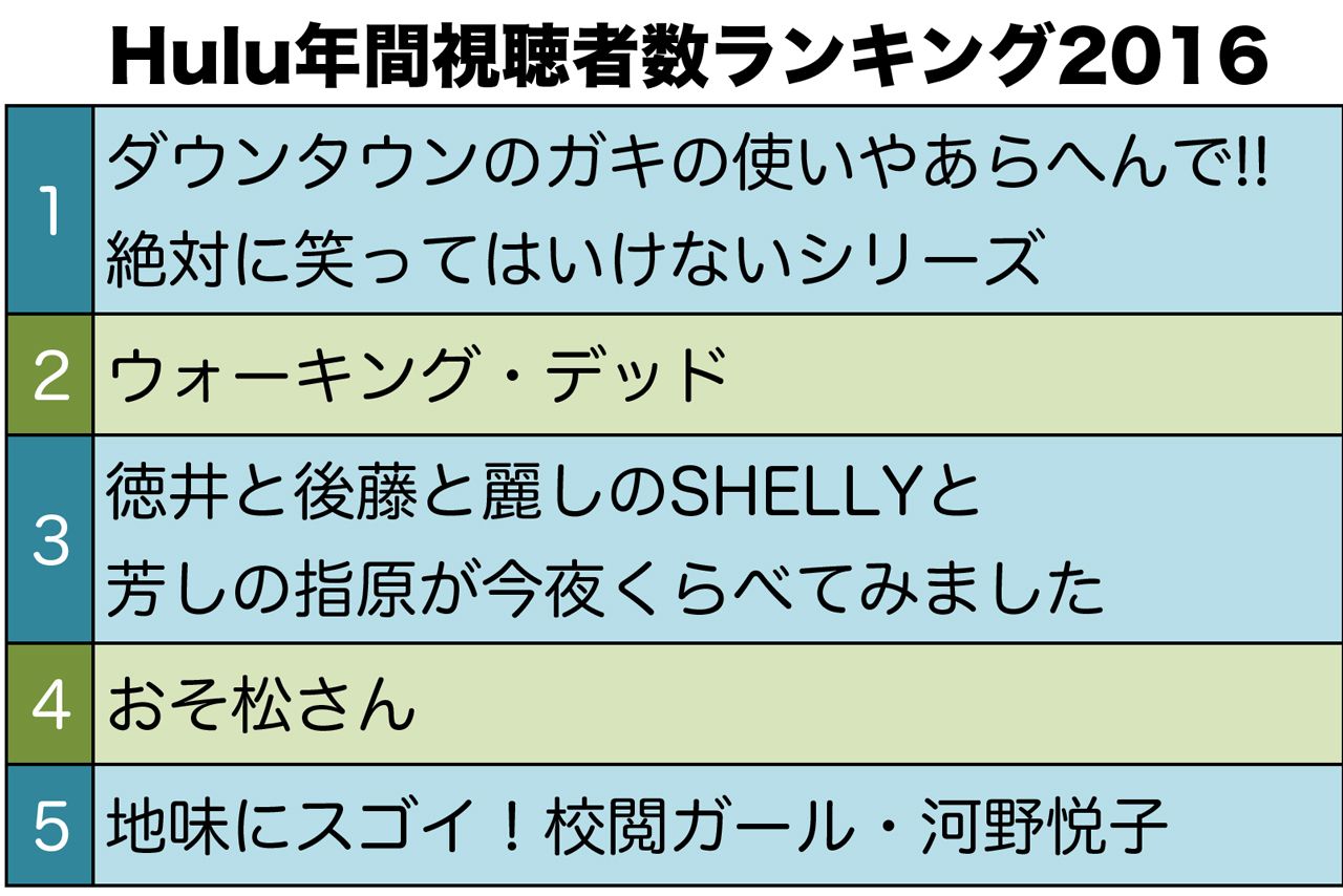 ネットテレビ大手hulu担当者を直撃 40代以上の方々にはまだ浸透していない ニュース概要 週刊女性prime