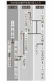 中村吉右衛門と取り巻く歌舞伎家系