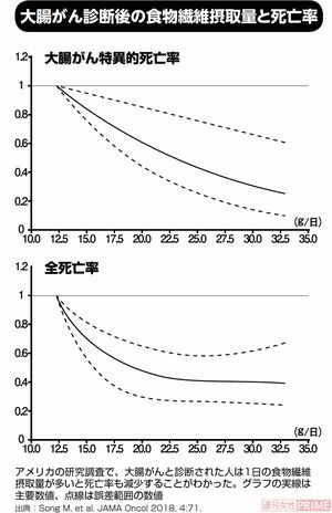 大腸がん診断後の食物繊維摂取量と死亡率　グラフィック／スヤマミヅホ