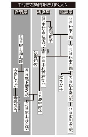中村吉右衛門と取り巻く歌舞伎家系