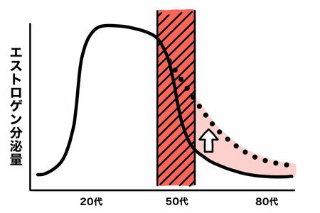 エストロゲンを補充することで改善も期待できる。更年期障害の治療として保険適用