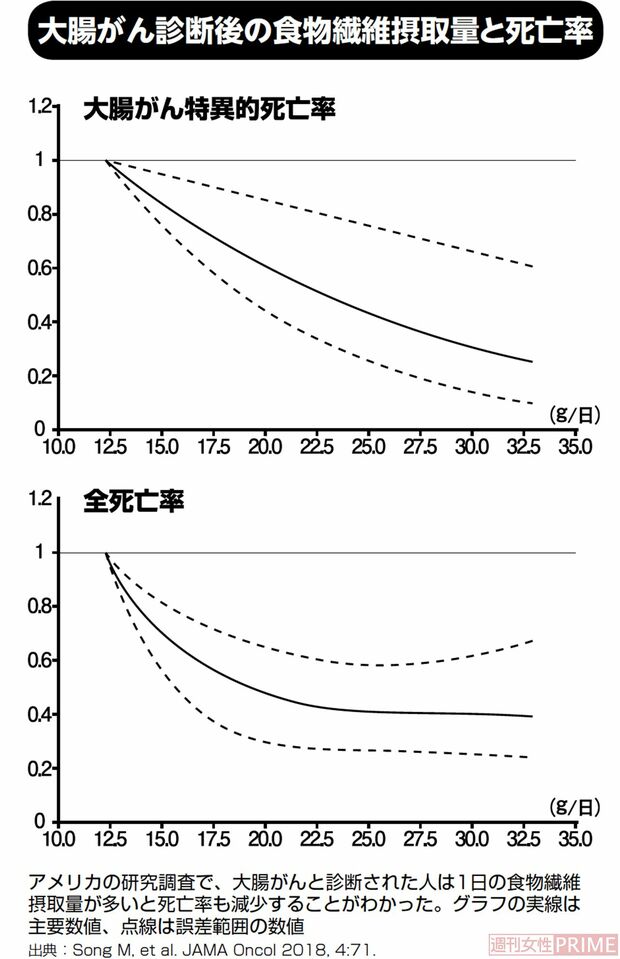 大腸がん診断後の食物繊維摂取量と死亡率　グラフィック／スヤマミヅホ