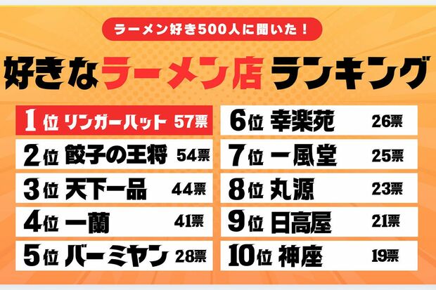 好きな「ラーメンチェーン」ランキングのベスト10は？