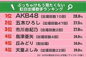 2017年NHK紅白歌合戦の出場歌手46組から複数回答