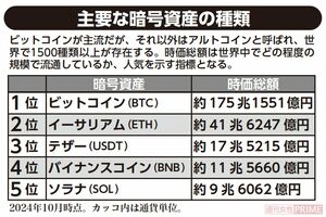主要な暗号資産の種類