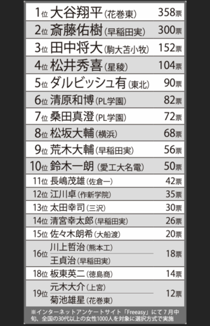 【推し球児】ランキング