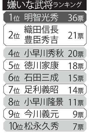 300人に聞いた、嫌いな武将ランキング