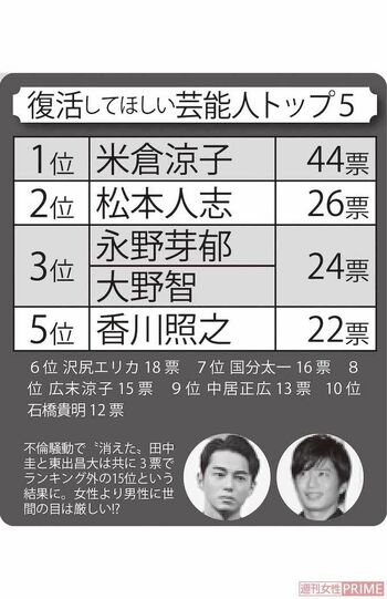 復活してほしい芸能人トップ5　全国30代～60代の男女、300人にアンケートを実施