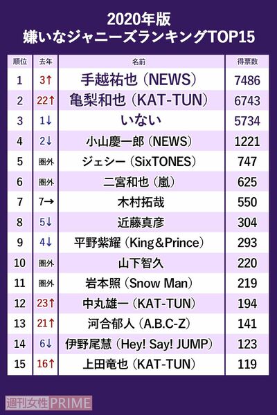 嫌いなジャニーズ2020 安定の1位 いない が崩壊 嵐もランクインの波乱の結果 週刊女性prime