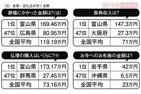 株式会社鎌倉新書調査「第4回お葬式に関する全国調査(2020年)」より一部を抜粋。2020年2月、直近2年半以内に葬儀を行った(携わった)経験のある、全国の40歳以上の男女を対象にアンケート調査。有効回答数2000件。※の項目は実施者のみ回答。サンプル数が20人以下と少なかったため参考値。