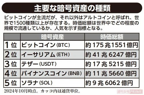 主要な暗号資産の種類