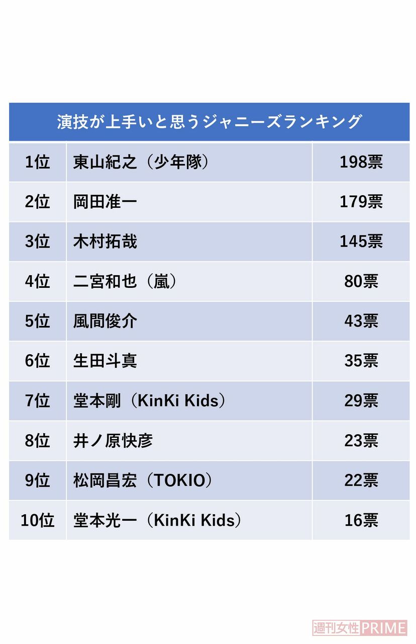 画像 写真 ジャニーズ演技が上手いと思うランキング22 木村拓哉や二宮和也を抑えた 大物アイドル ニュース概要 週刊女性prime