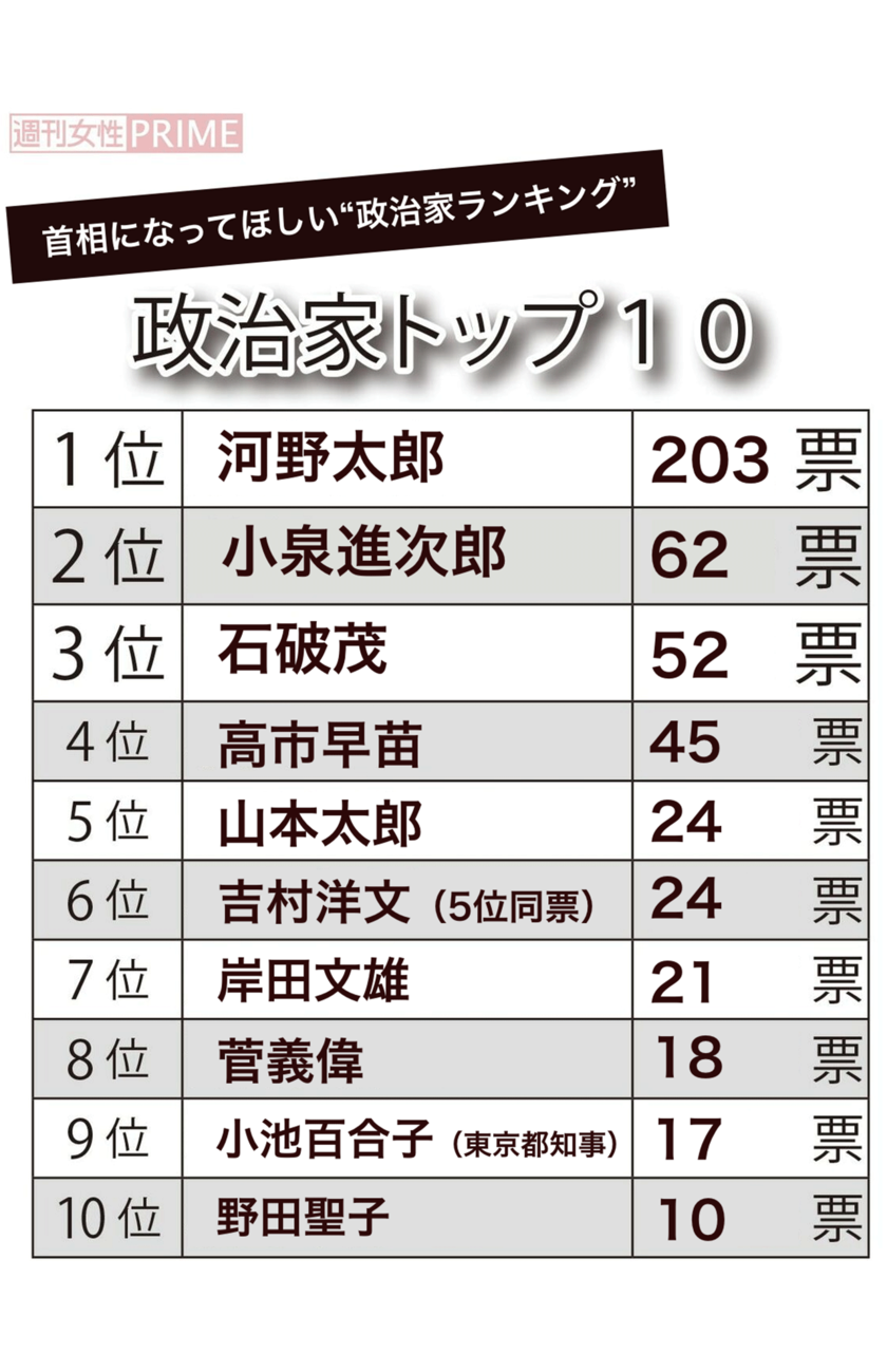 1200人が選んだ《首相になってほしい政治家ランキング》「若さに期待」「女性の首相が見たい」トップ10入りに山本太郎、高市早苗、石破茂ら（6