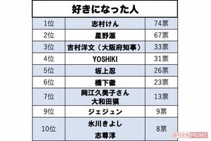 好きになった人ランキング