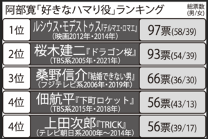 阿部寛の「好きなハマり役」ランキングTOP5