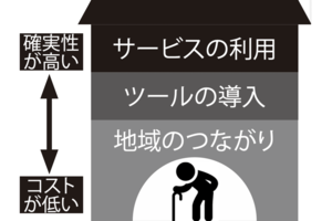 理解度や知識などニーズに合わせ、いざというときに頼れる先をリストアップしておこう