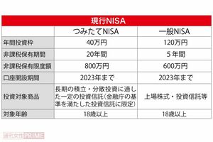 現行NISA
