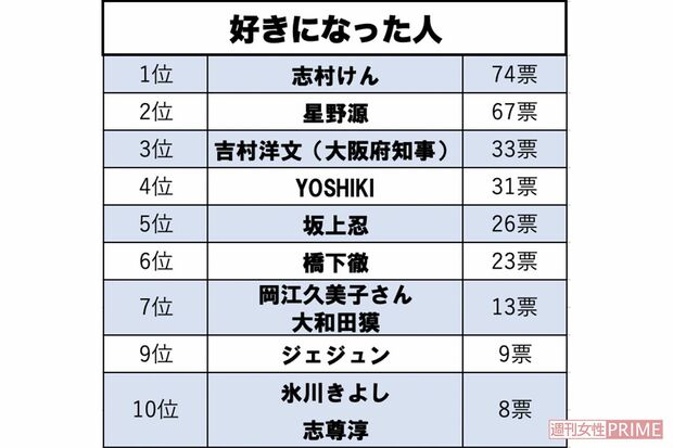好きになった人ランキング