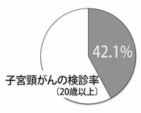子宮がん、1年間に罹患者が20年前に比べて3倍近く増加