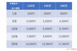 働いている間、厚生年金は増え続ける！　プラスされる支給額（月額）の目安