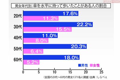 男性は横持ち 女性は斜め持ちに要注意 告訴もあり得る 傘 の危険な持ち方 週刊女性prime