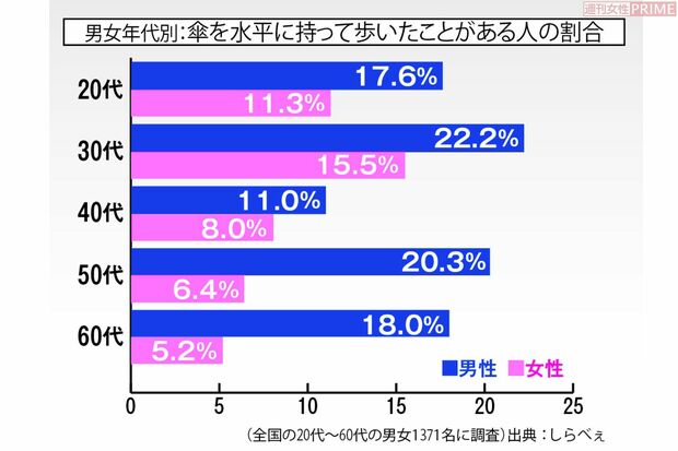 傘を横持ちする人は男性に多く、特に30代と50代男性が多い傾向にがみられる。駅のホームや階段など混雑した場所では「傘の横持ち」が数人いるだけでも危険。