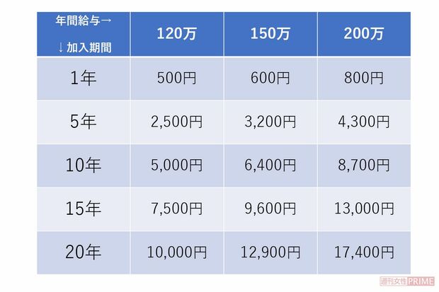 働いている間、厚生年金は増え続ける！　プラスされる支給額（月額）の目安