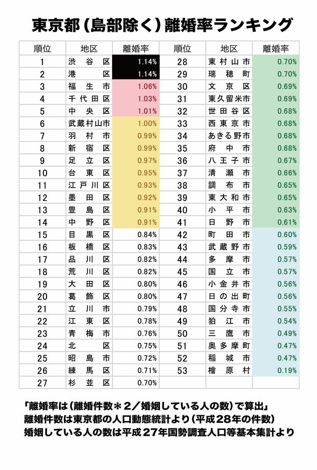 離婚率ランキング