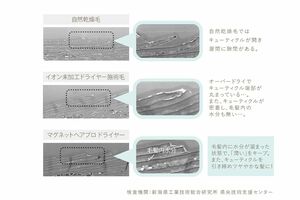 独自のテラヘルツ波の皮膜形成成分で、キューティクルをしっかり引き締める。自然乾燥やオーバードライの状態ではボロボロのキューティクルも、『ドライヤーゼロ』なら毛髪内に潤いをしっかりキープ