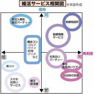 “モンハン婚”“アニメ婚”なども イマドキ婚活事情