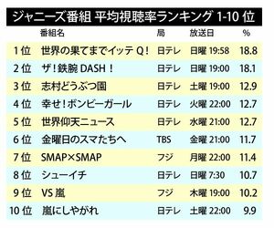 1位は手越、日テレ健闘 ジャニーズ番組視聴率ランキング