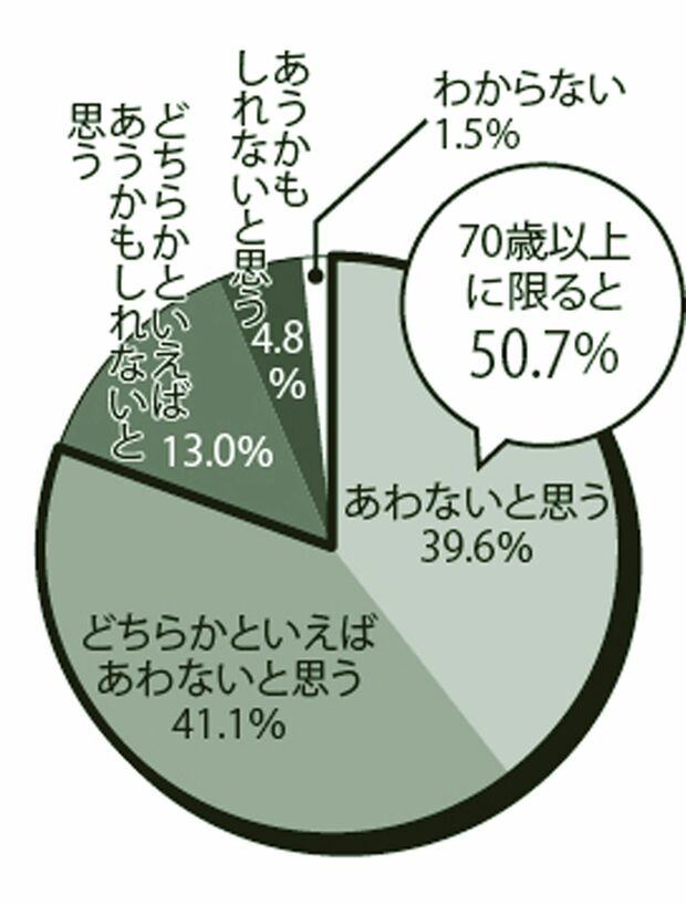 「特殊詐欺に自分は遭う？」という質問に…。※内閣府の発表をもとに本誌作成。被害に遭わないと考えている側の人は8割を超える。高齢者は特に自信を持っているが、その過信が命取りなのだ