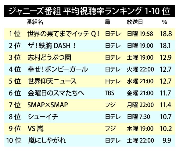 1位は手越、日テレ健闘 ジャニーズ番組視聴率ランキング