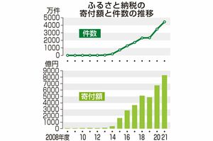 ルール変更に自治体困惑? ふるさと納税の寄付額と件数の推移