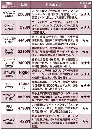 ウルフ村田さんオススメおばけ銘柄10　※株価は2021年2月8日のもの