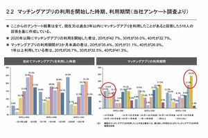 21年12月にMUFGが発表したマッチングアプリの動向整理
