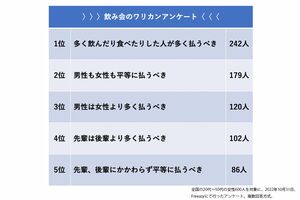 飲み会や食事会の費用をワリカンで支払うとき、適当と思う考え方を聞いた。多数回答が得られた上位5位まで紹介。