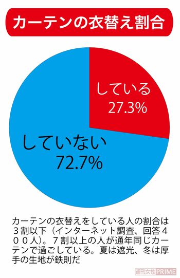カーテンの衣替え割合