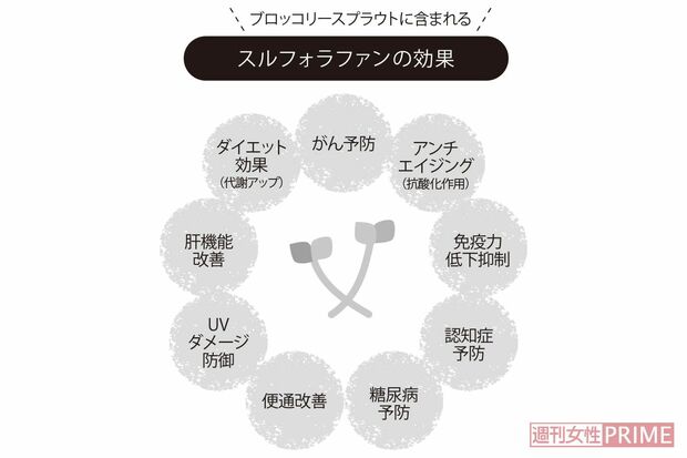 スルフォラファンの効果