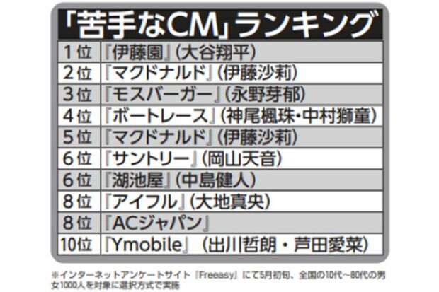 苦手なCMランキング一覧