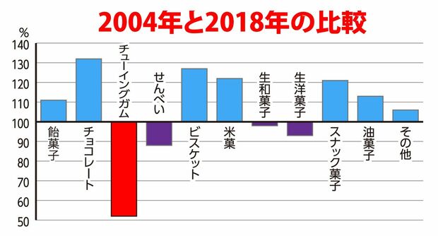 2004年から2018年の約15年で、ガム市場は半減。まさに一人負け状態