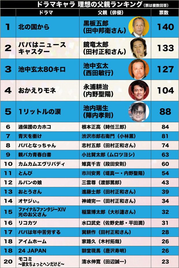 ドラマキャラ　理想の父親ランキング（1〜20位）